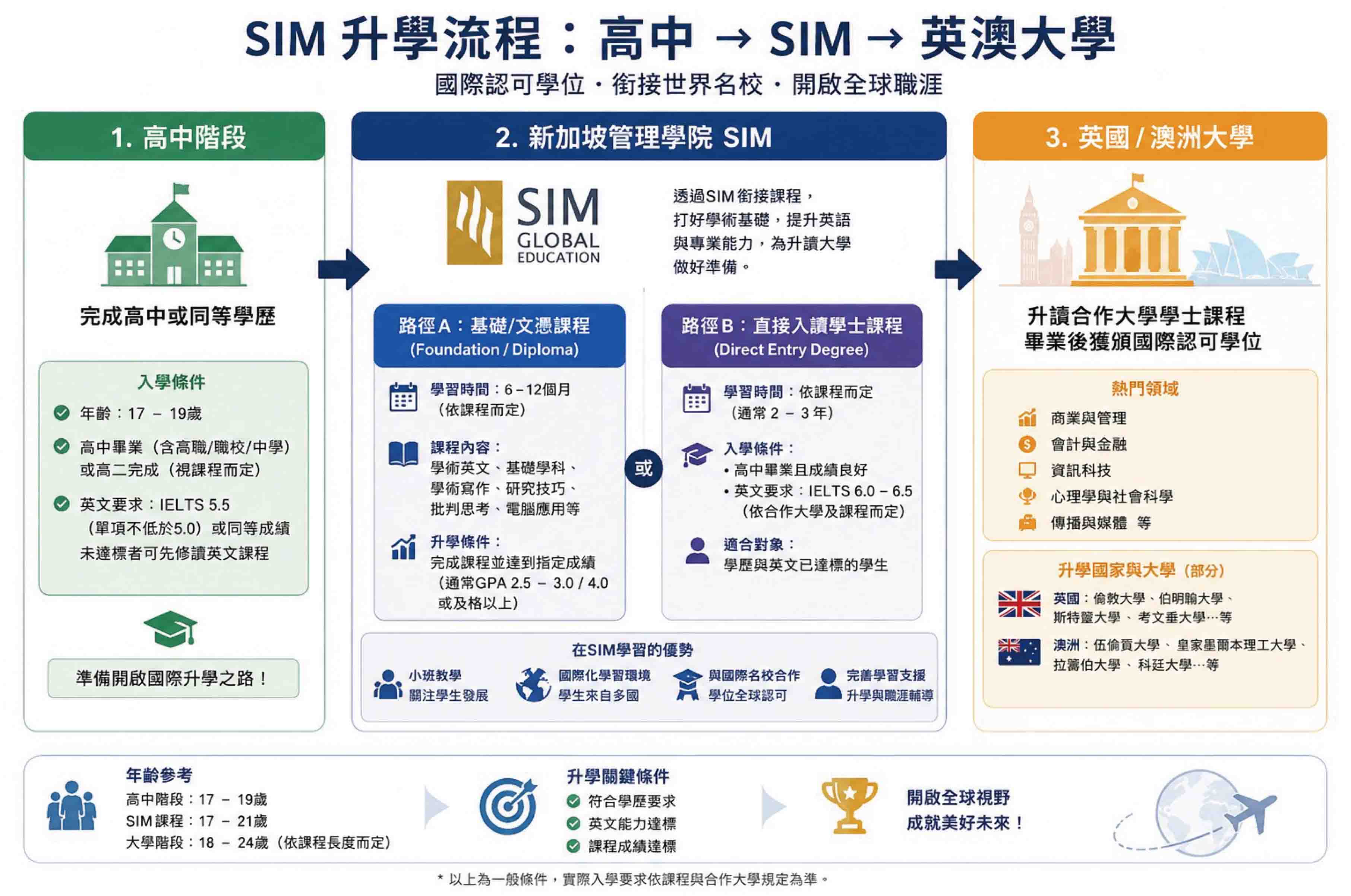 新加坡管理學院_SIM_Global_Education
